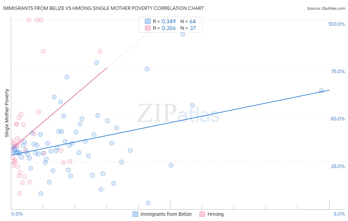 Immigrants from Belize vs Hmong Single Mother Poverty