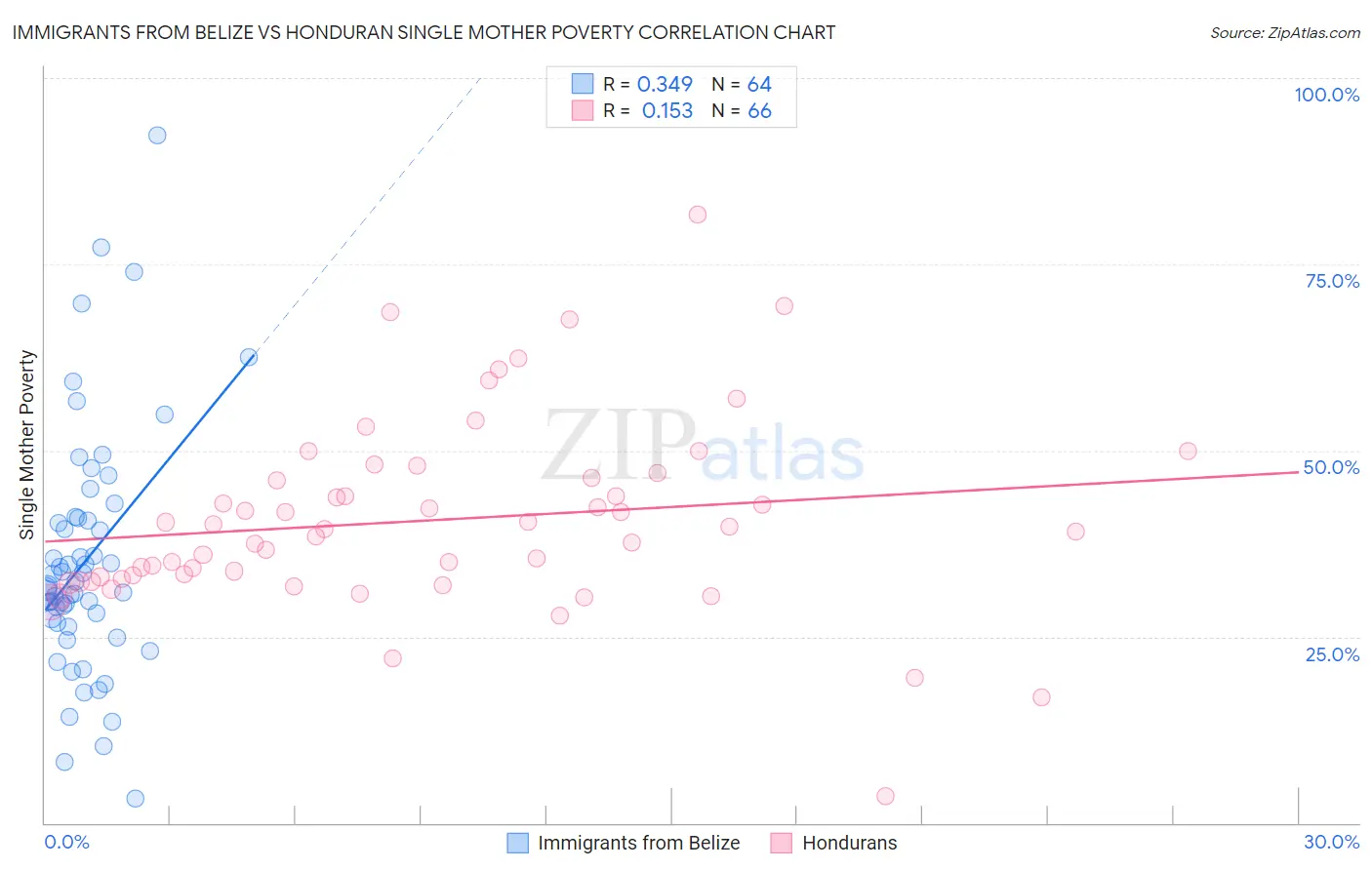 Immigrants from Belize vs Honduran Single Mother Poverty