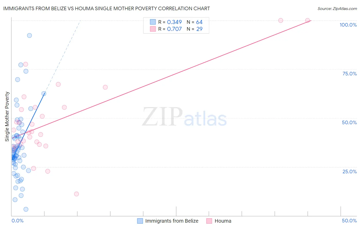 Immigrants from Belize vs Houma Single Mother Poverty