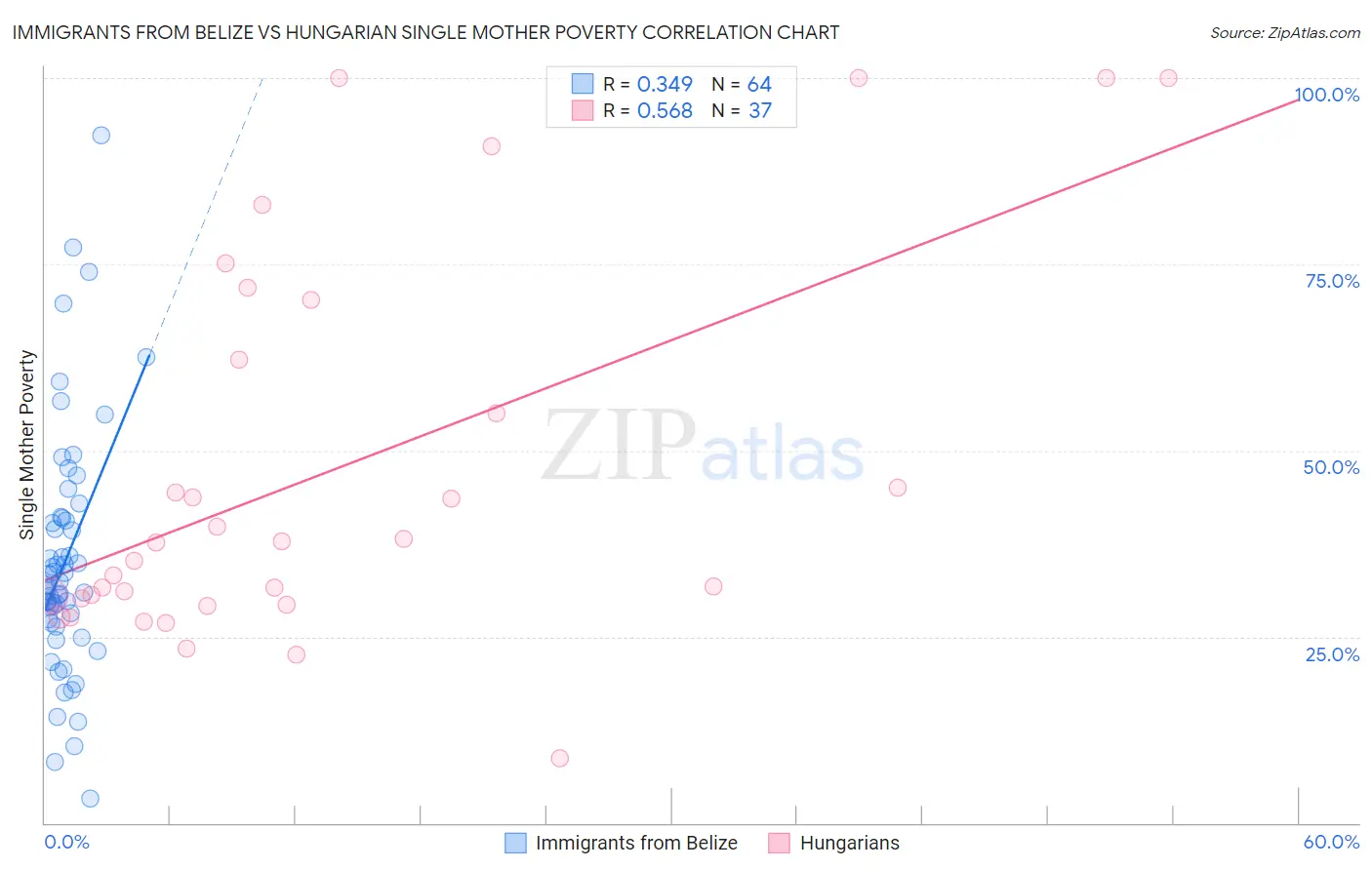 Immigrants from Belize vs Hungarian Single Mother Poverty