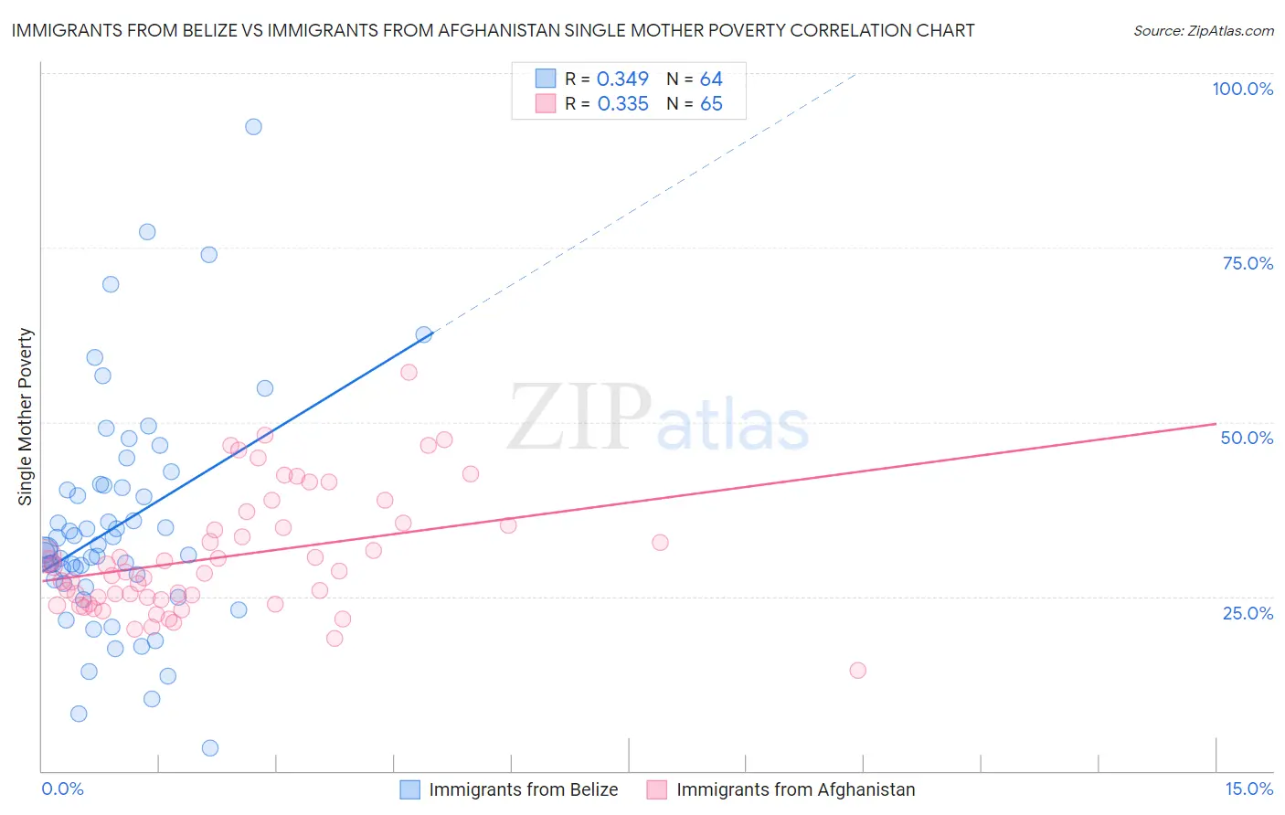 Immigrants from Belize vs Immigrants from Afghanistan Single Mother Poverty