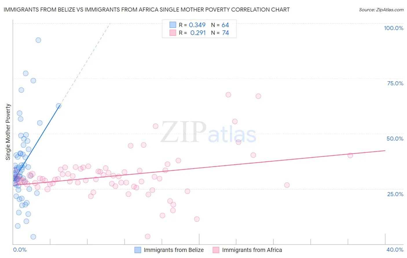 Immigrants from Belize vs Immigrants from Africa Single Mother Poverty
