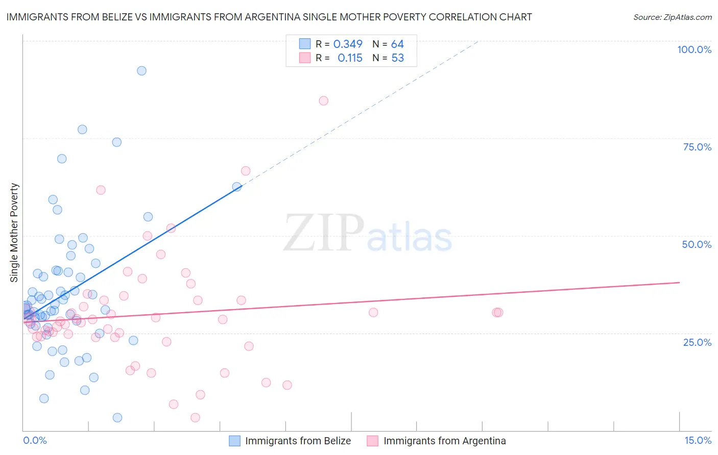 Immigrants from Belize vs Immigrants from Argentina Single Mother Poverty