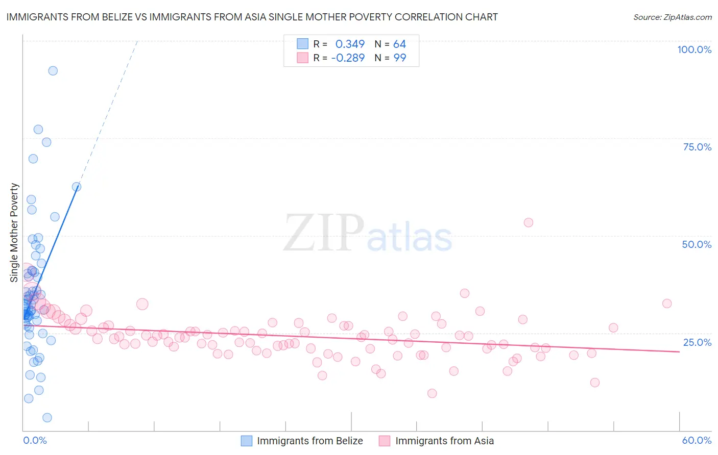 Immigrants from Belize vs Immigrants from Asia Single Mother Poverty