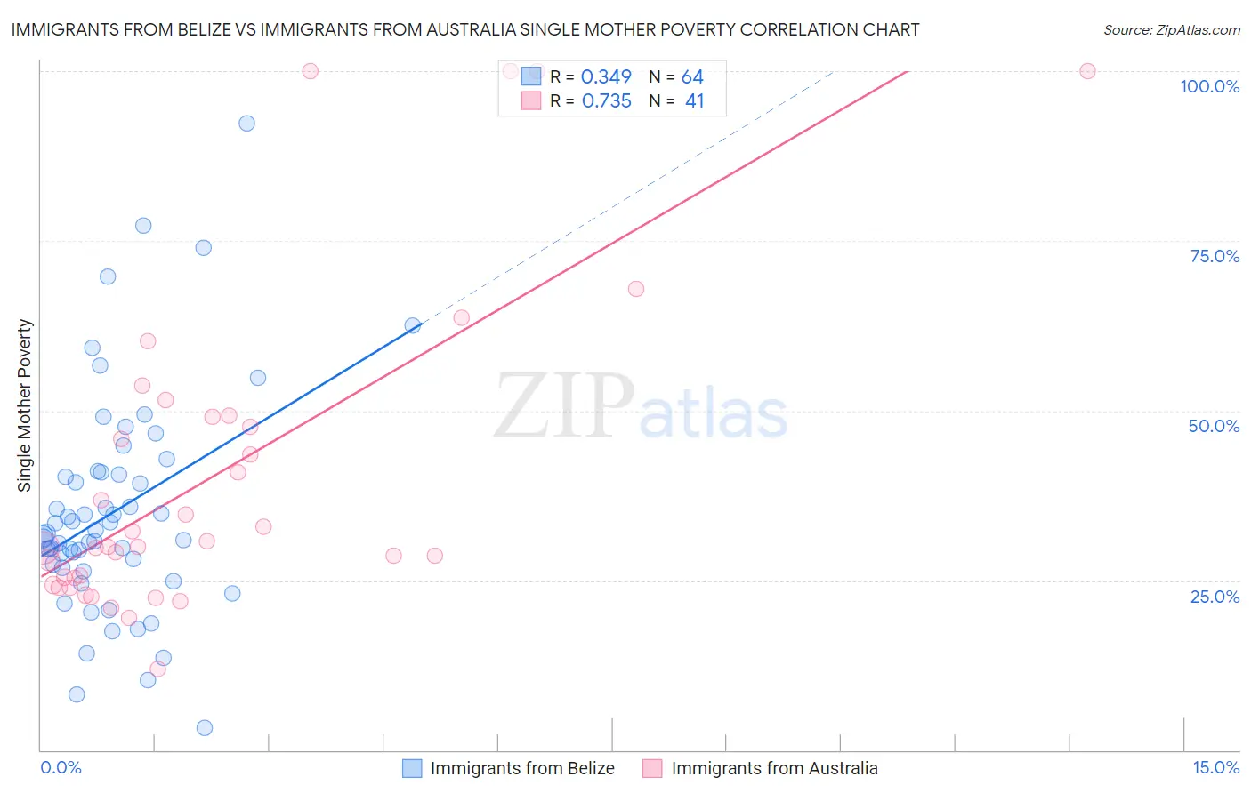 Immigrants from Belize vs Immigrants from Australia Single Mother Poverty