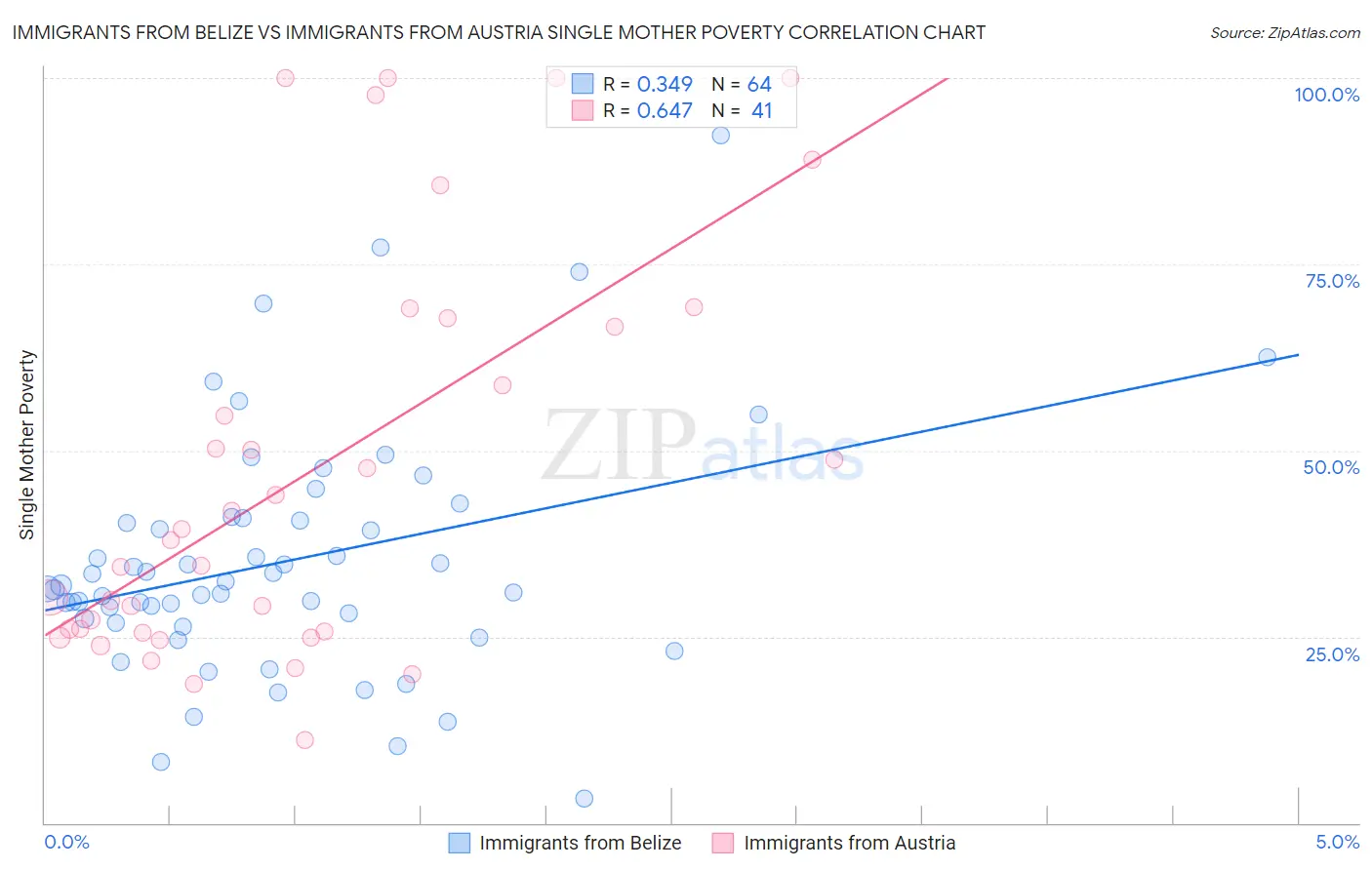 Immigrants from Belize vs Immigrants from Austria Single Mother Poverty