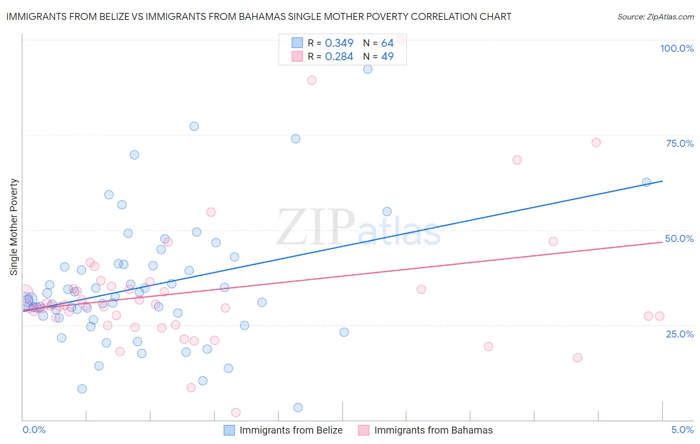 Immigrants from Belize vs Immigrants from Bahamas Single Mother Poverty