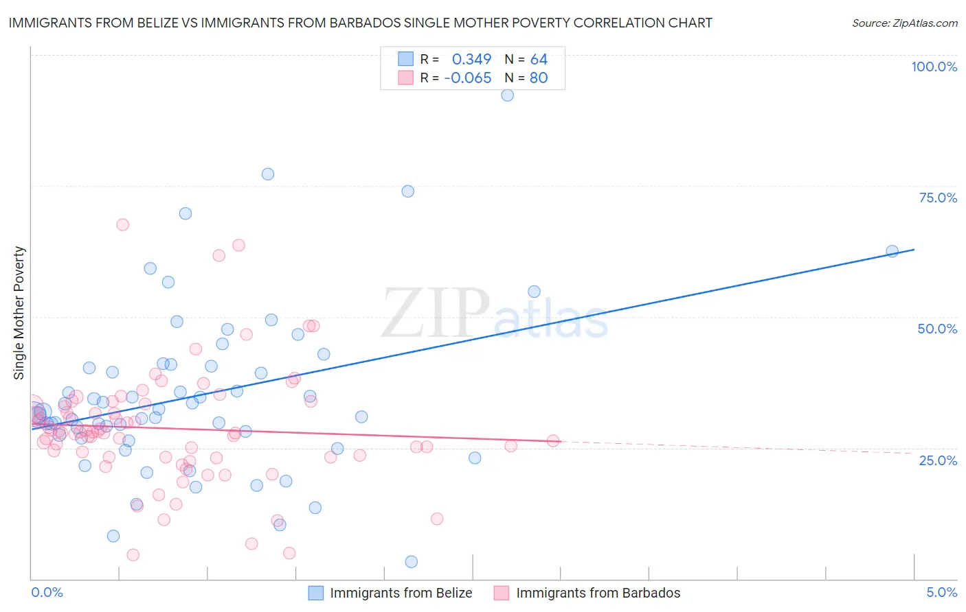 Immigrants from Belize vs Immigrants from Barbados Single Mother Poverty