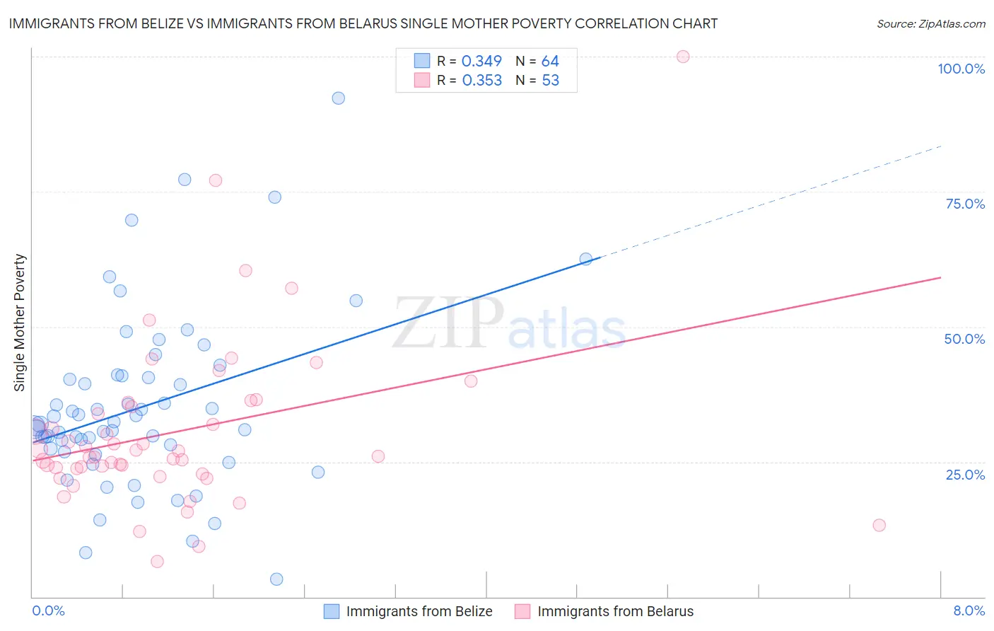 Immigrants from Belize vs Immigrants from Belarus Single Mother Poverty