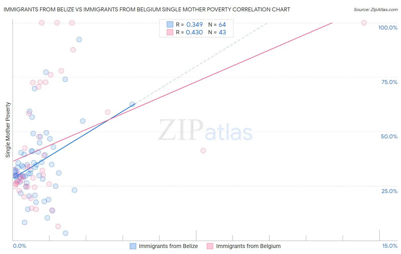 Immigrants from Belize vs Immigrants from Belgium Single Mother Poverty