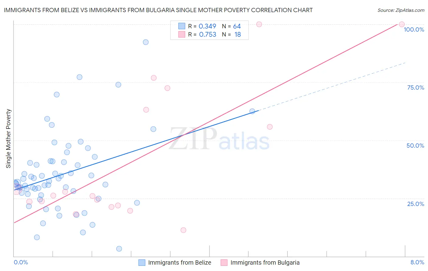 Immigrants from Belize vs Immigrants from Bulgaria Single Mother Poverty