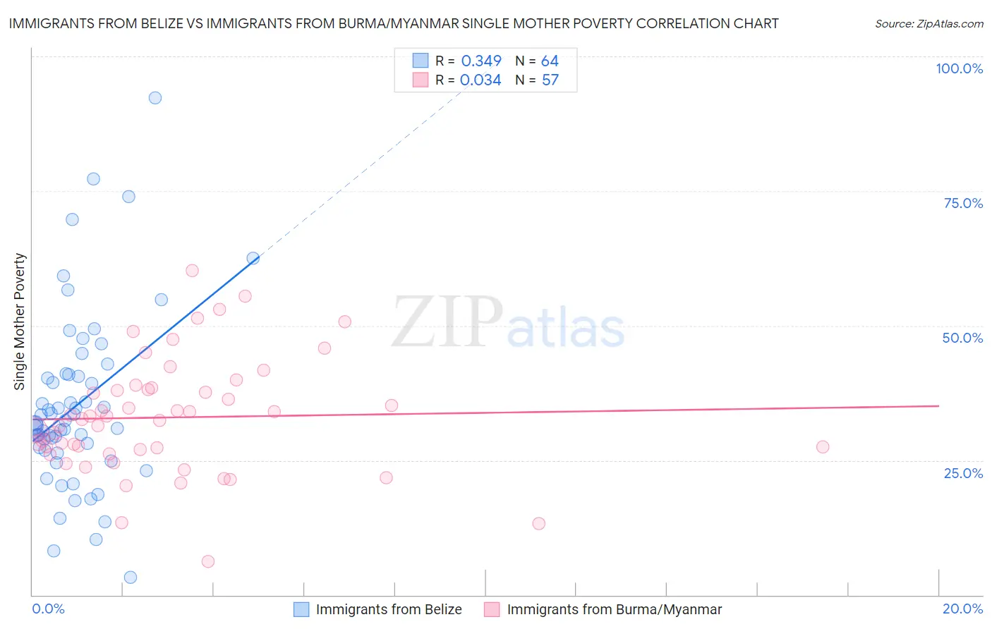 Immigrants from Belize vs Immigrants from Burma/Myanmar Single Mother Poverty