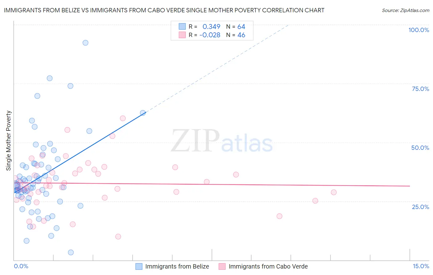 Immigrants from Belize vs Immigrants from Cabo Verde Single Mother Poverty