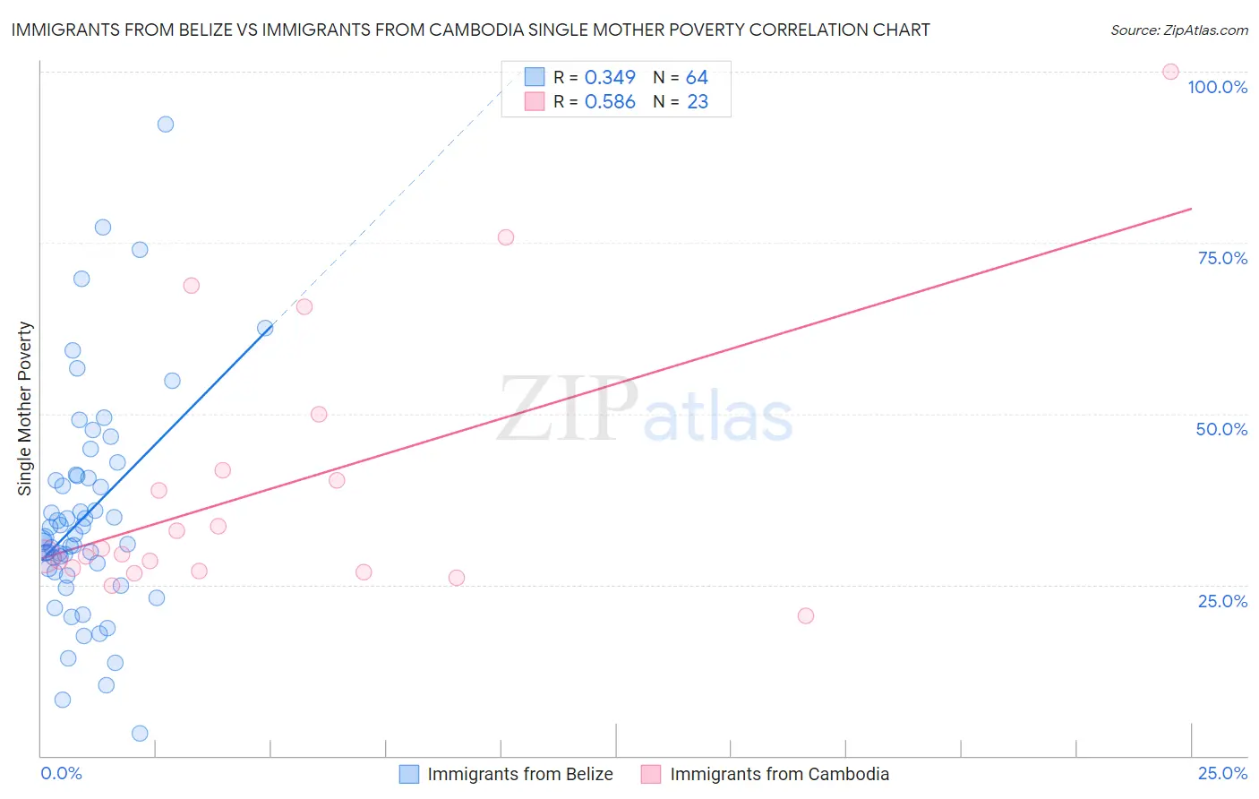 Immigrants from Belize vs Immigrants from Cambodia Single Mother Poverty