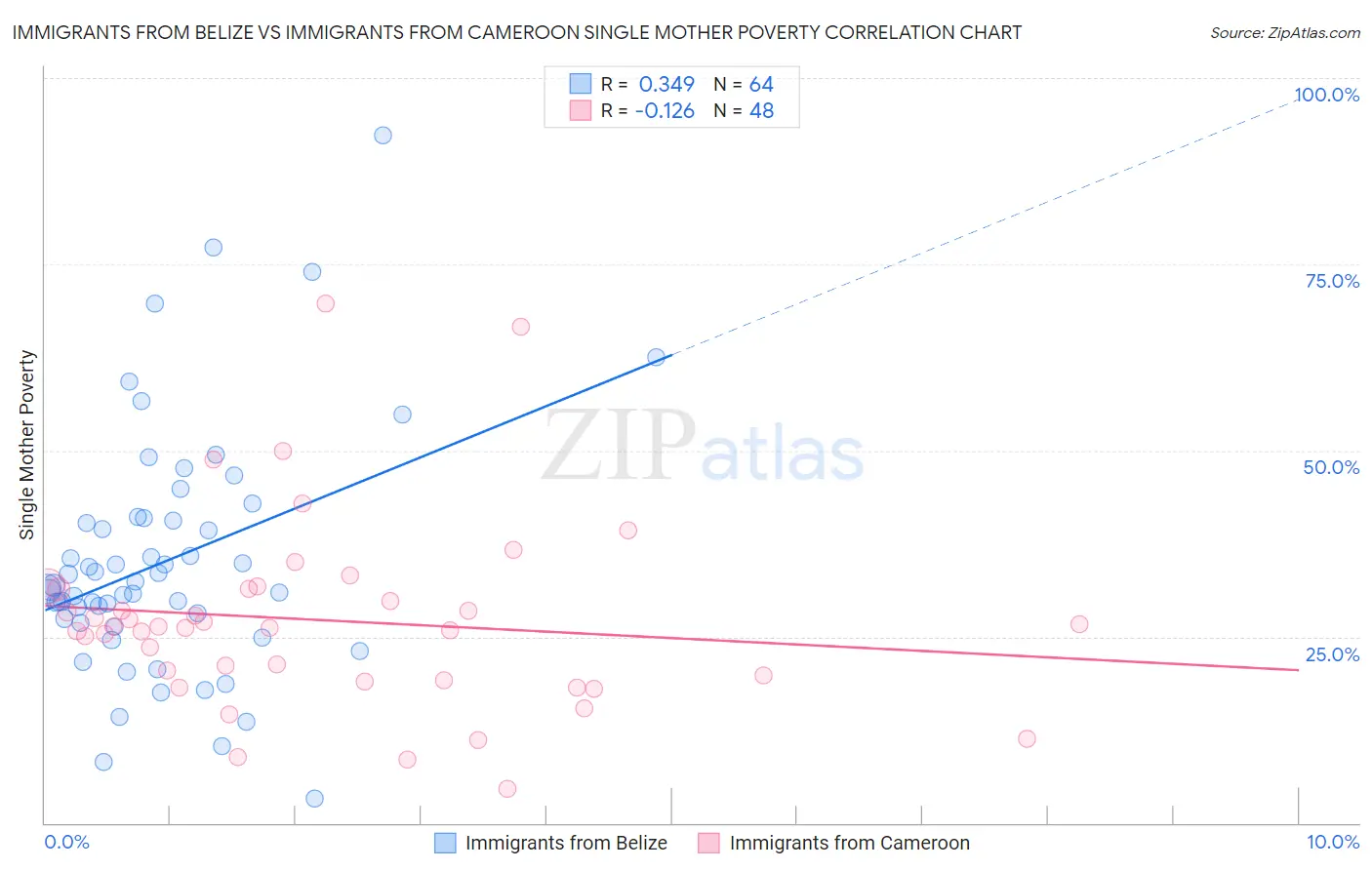 Immigrants from Belize vs Immigrants from Cameroon Single Mother Poverty