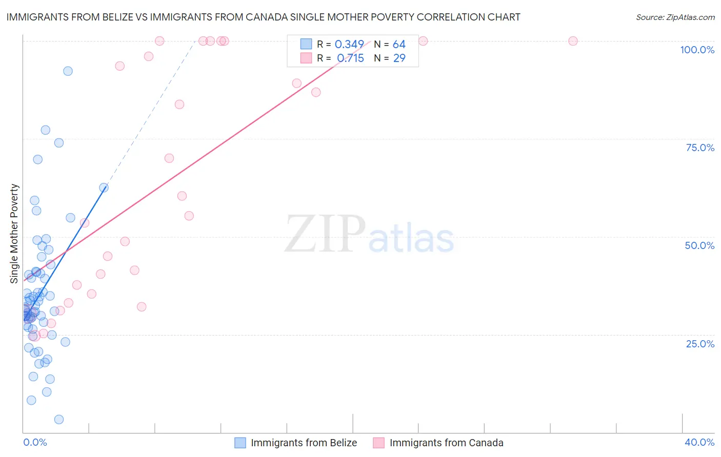 Immigrants from Belize vs Immigrants from Canada Single Mother Poverty