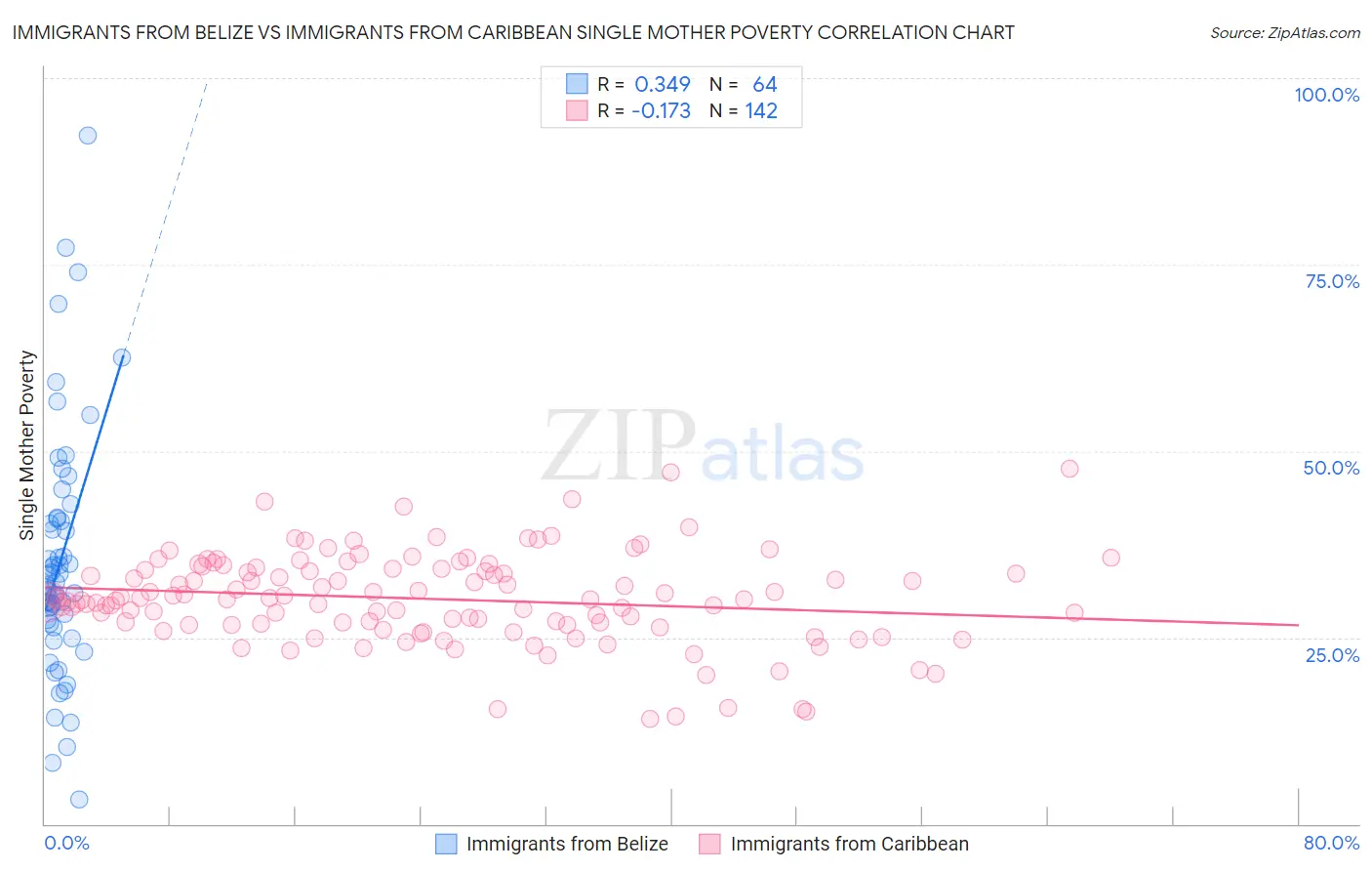 Immigrants from Belize vs Immigrants from Caribbean Single Mother Poverty