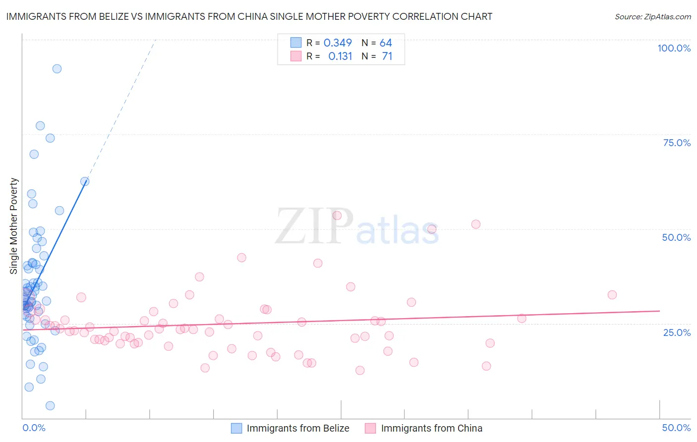 Immigrants from Belize vs Immigrants from China Single Mother Poverty