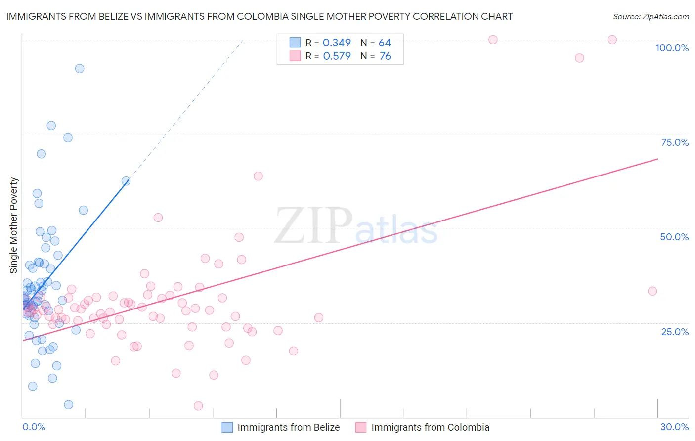 Immigrants from Belize vs Immigrants from Colombia Single Mother Poverty