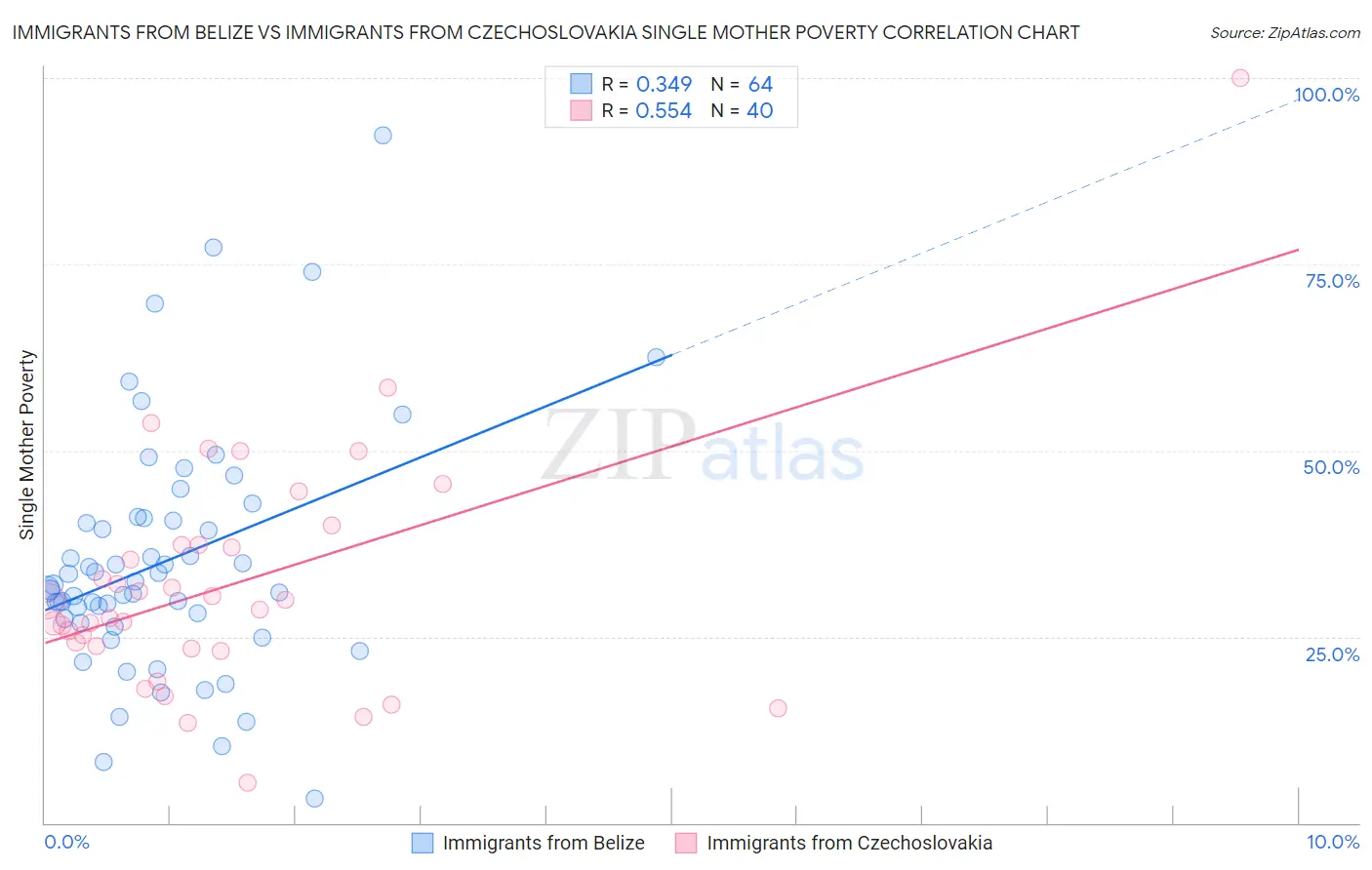 Immigrants from Belize vs Immigrants from Czechoslovakia Single Mother Poverty