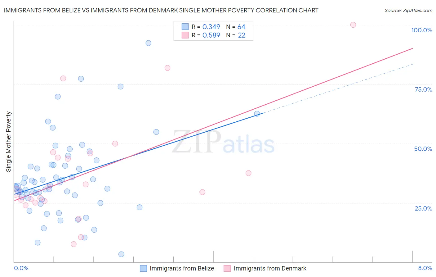 Immigrants from Belize vs Immigrants from Denmark Single Mother Poverty