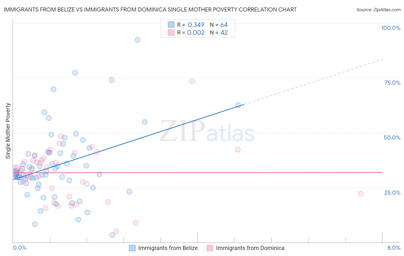 Immigrants from Belize vs Immigrants from Dominica Single Mother Poverty