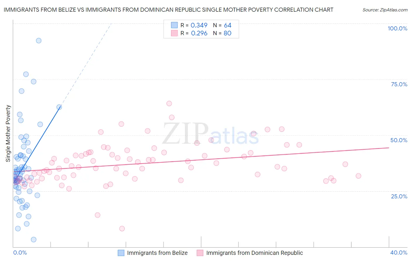 Immigrants from Belize vs Immigrants from Dominican Republic Single Mother Poverty