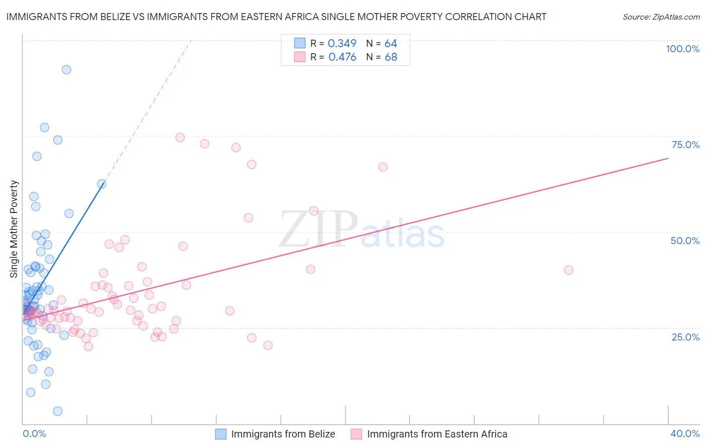 Immigrants from Belize vs Immigrants from Eastern Africa Single Mother Poverty