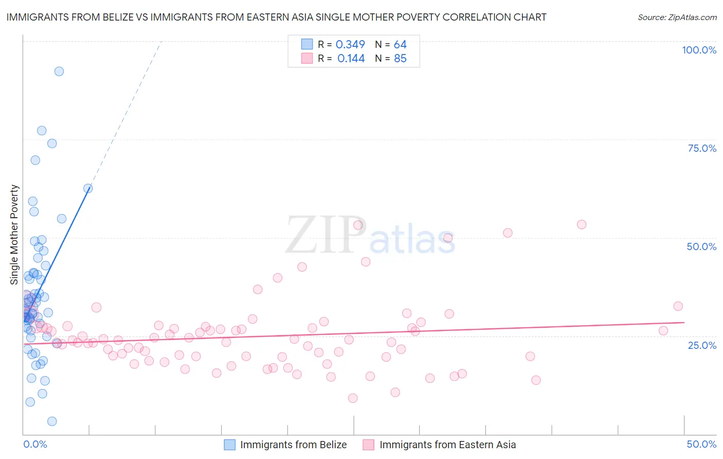 Immigrants from Belize vs Immigrants from Eastern Asia Single Mother Poverty