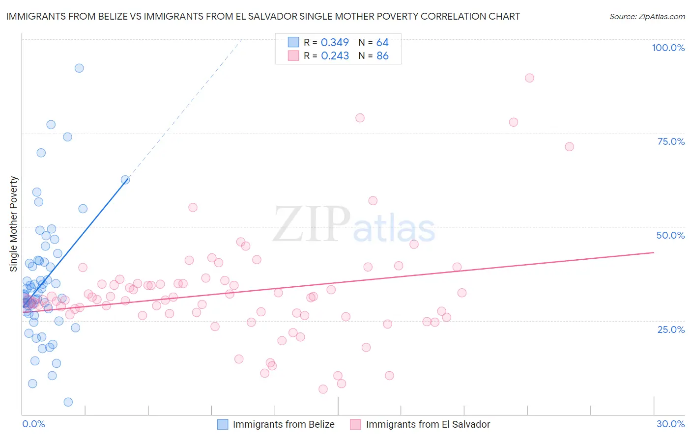 Immigrants from Belize vs Immigrants from El Salvador Single Mother Poverty