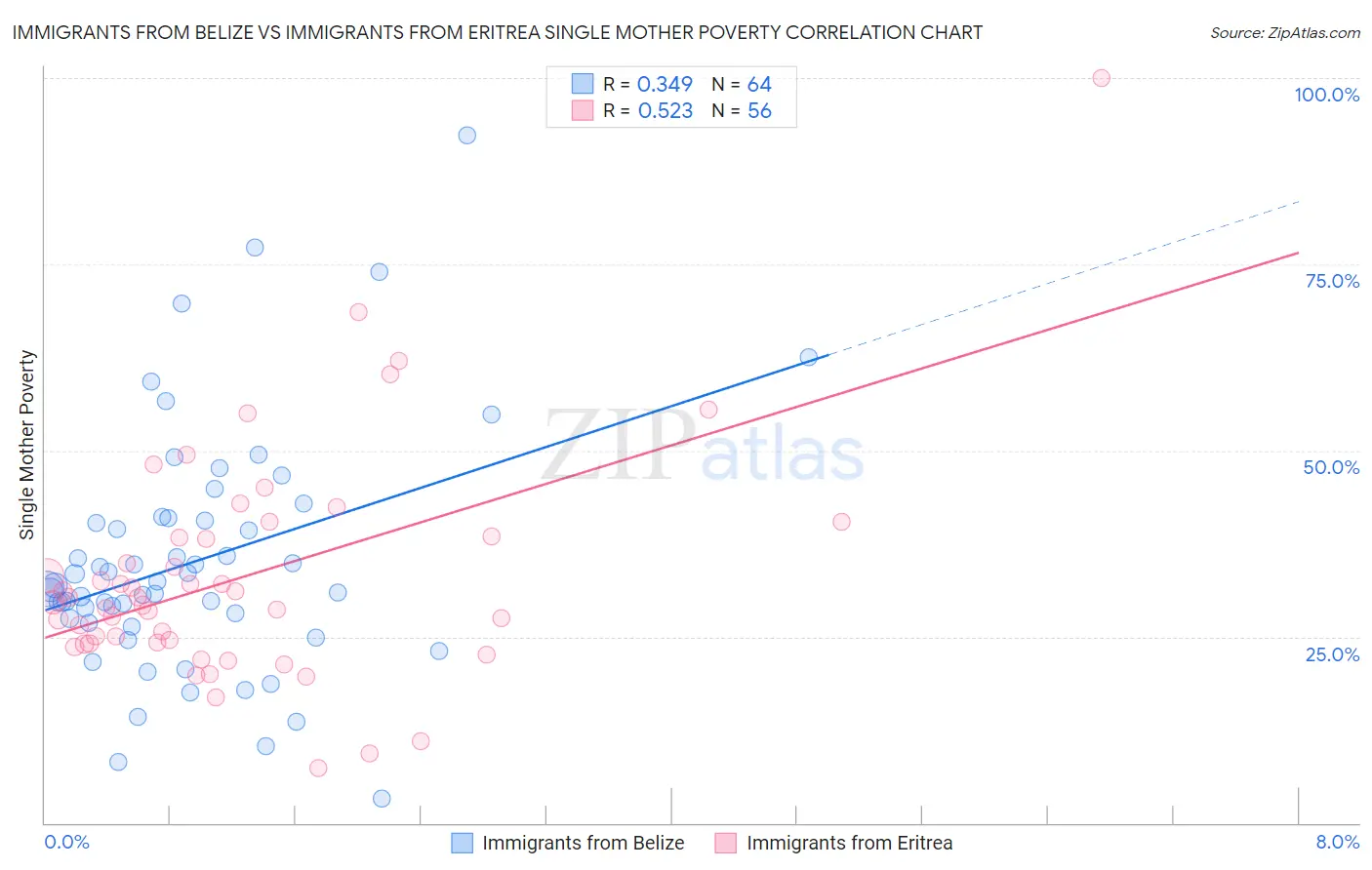 Immigrants from Belize vs Immigrants from Eritrea Single Mother Poverty