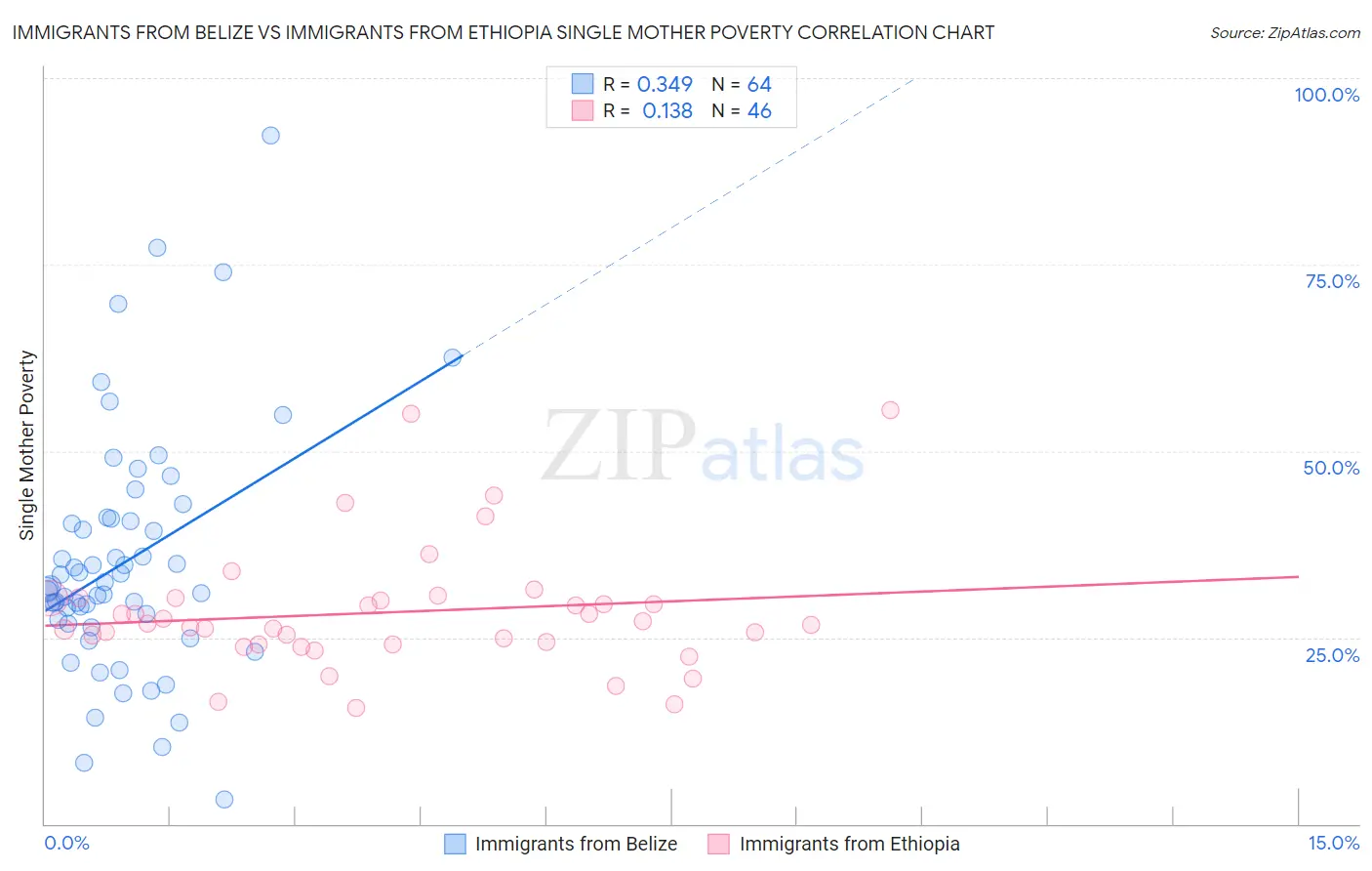 Immigrants from Belize vs Immigrants from Ethiopia Single Mother Poverty