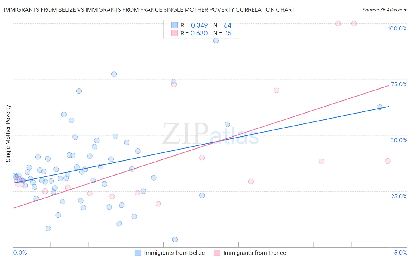 Immigrants from Belize vs Immigrants from France Single Mother Poverty