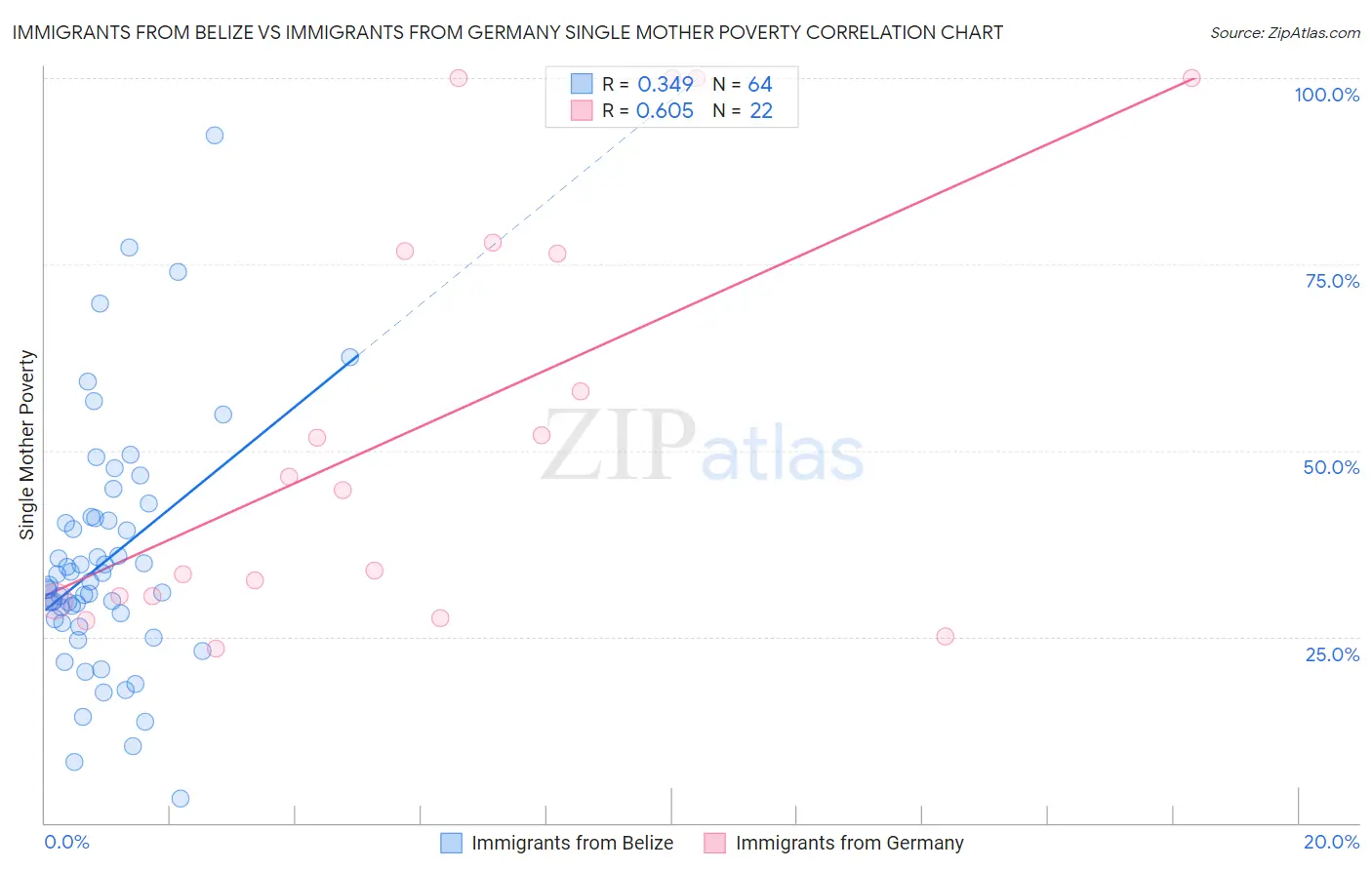 Immigrants from Belize vs Immigrants from Germany Single Mother Poverty