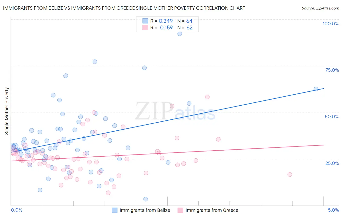 Immigrants from Belize vs Immigrants from Greece Single Mother Poverty