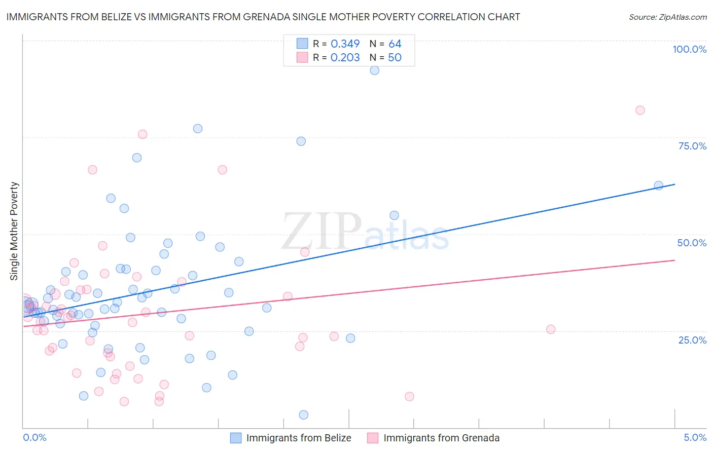 Immigrants from Belize vs Immigrants from Grenada Single Mother Poverty