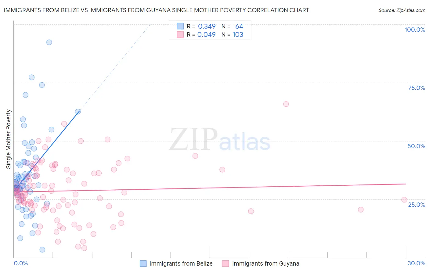Immigrants from Belize vs Immigrants from Guyana Single Mother Poverty