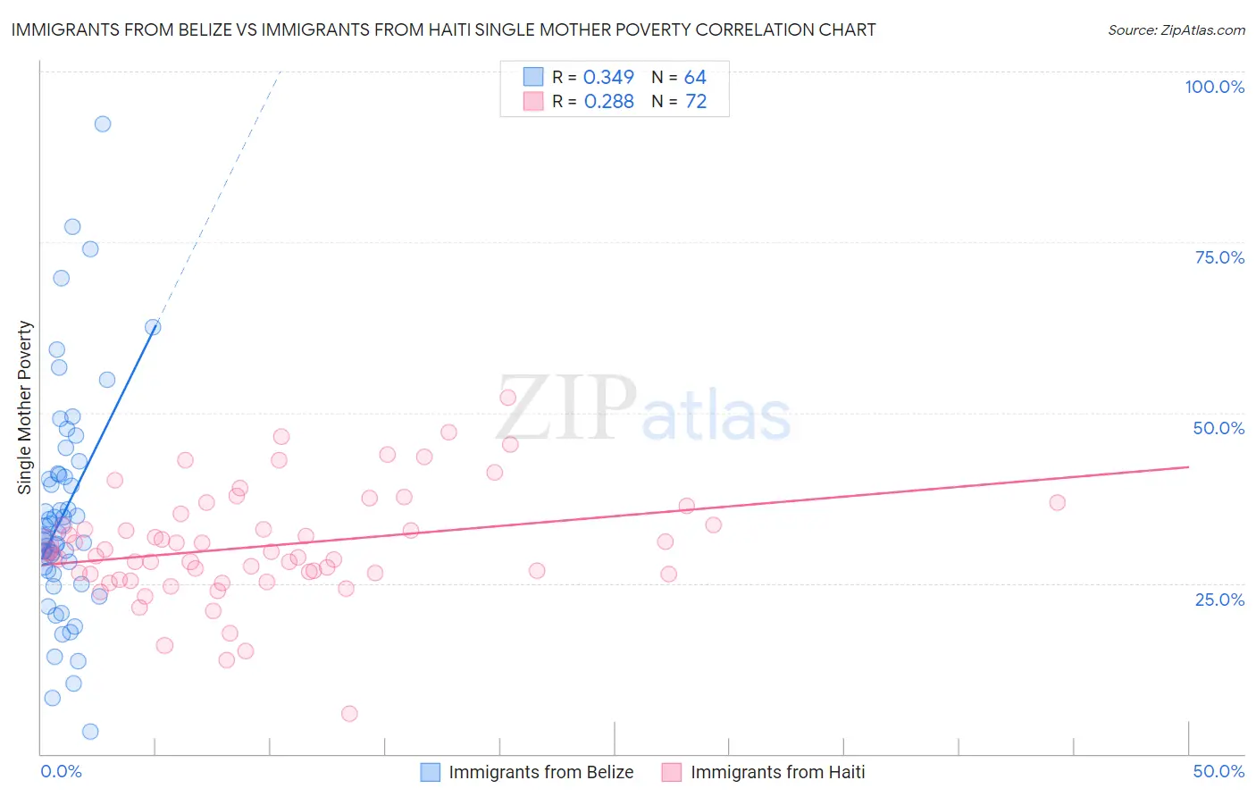 Immigrants from Belize vs Immigrants from Haiti Single Mother Poverty