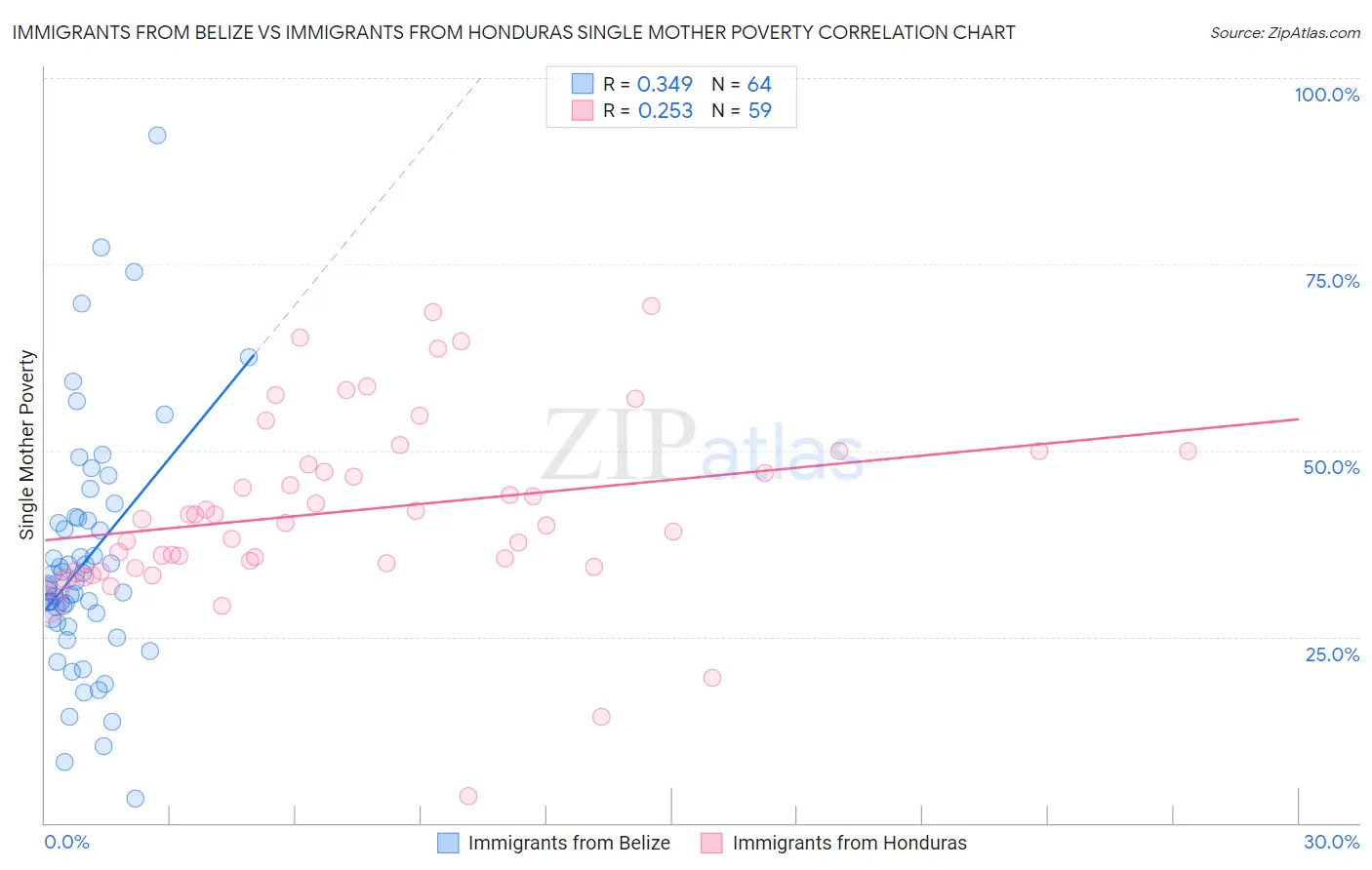 Immigrants from Belize vs Immigrants from Honduras Single Mother Poverty