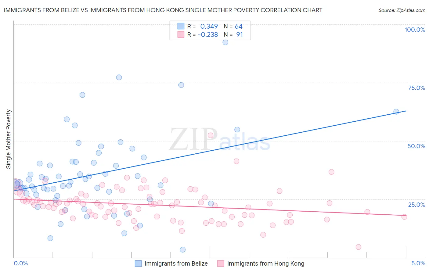 Immigrants from Belize vs Immigrants from Hong Kong Single Mother Poverty