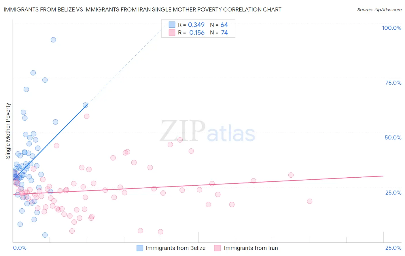 Immigrants from Belize vs Immigrants from Iran Single Mother Poverty