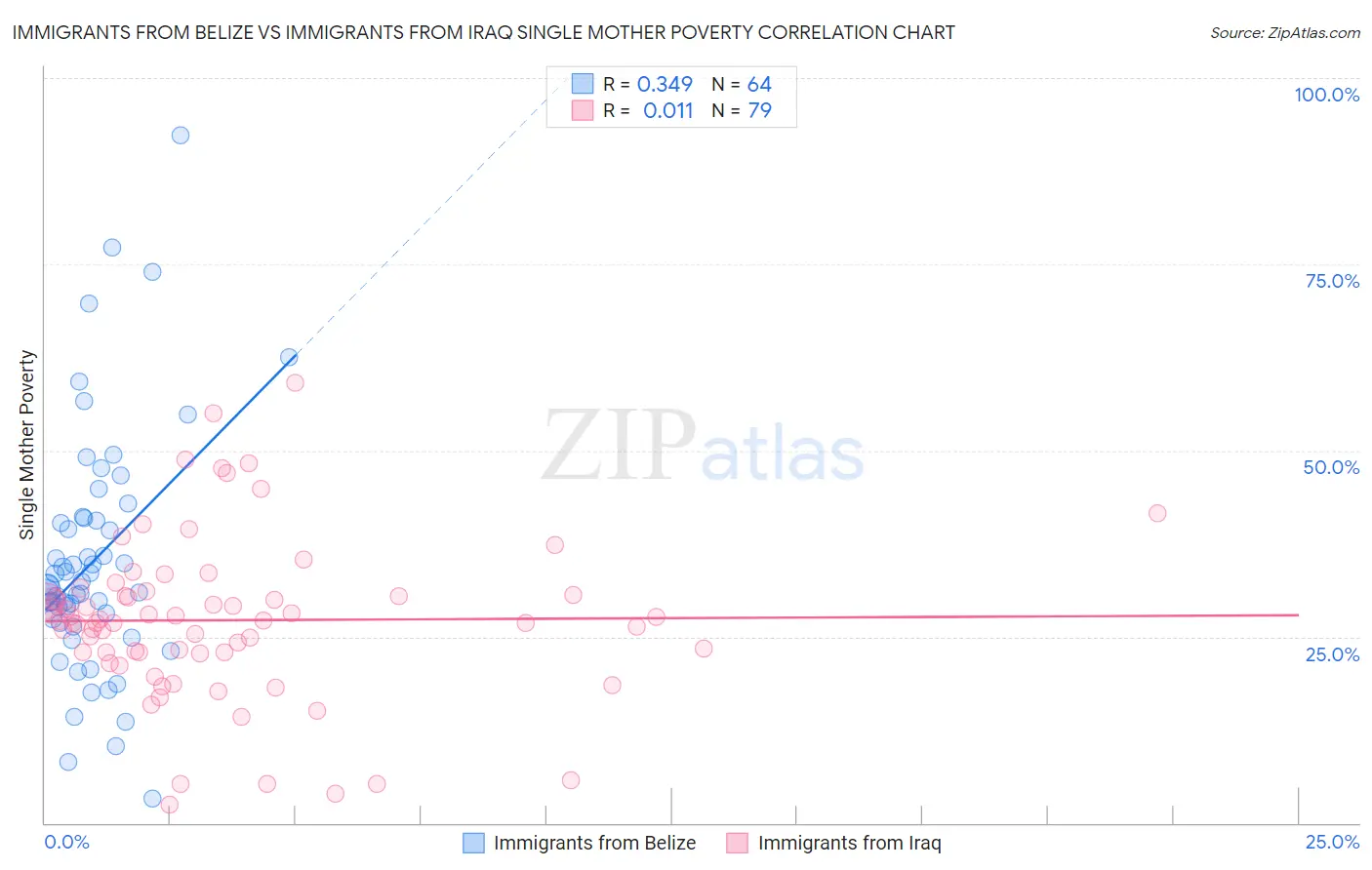 Immigrants from Belize vs Immigrants from Iraq Single Mother Poverty