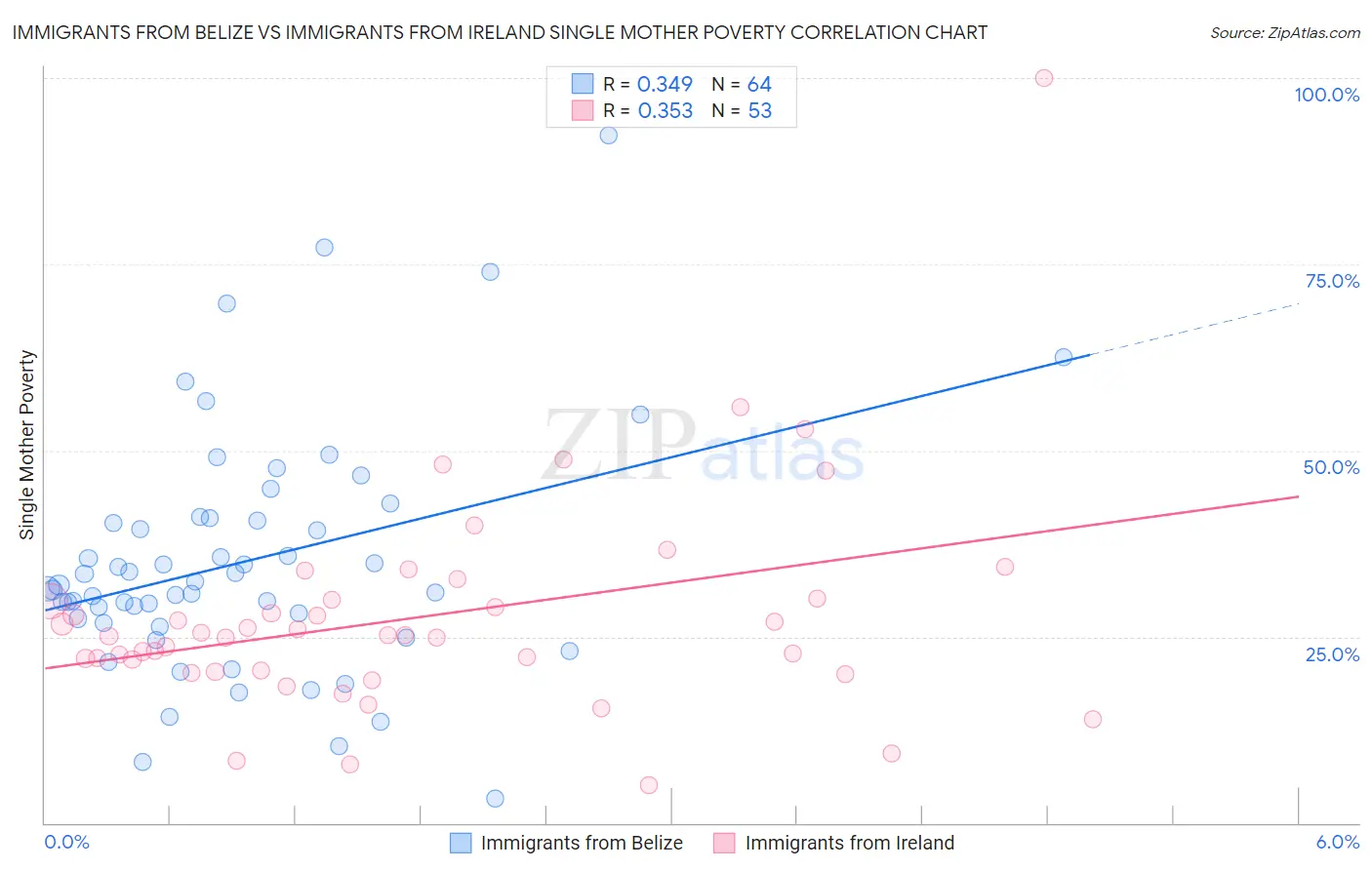 Immigrants from Belize vs Immigrants from Ireland Single Mother Poverty