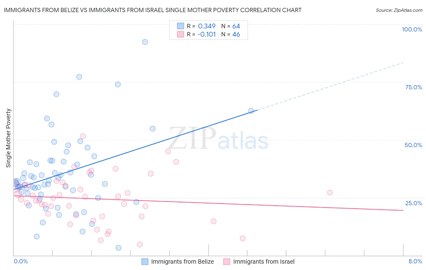 Immigrants from Belize vs Immigrants from Israel Single Mother Poverty