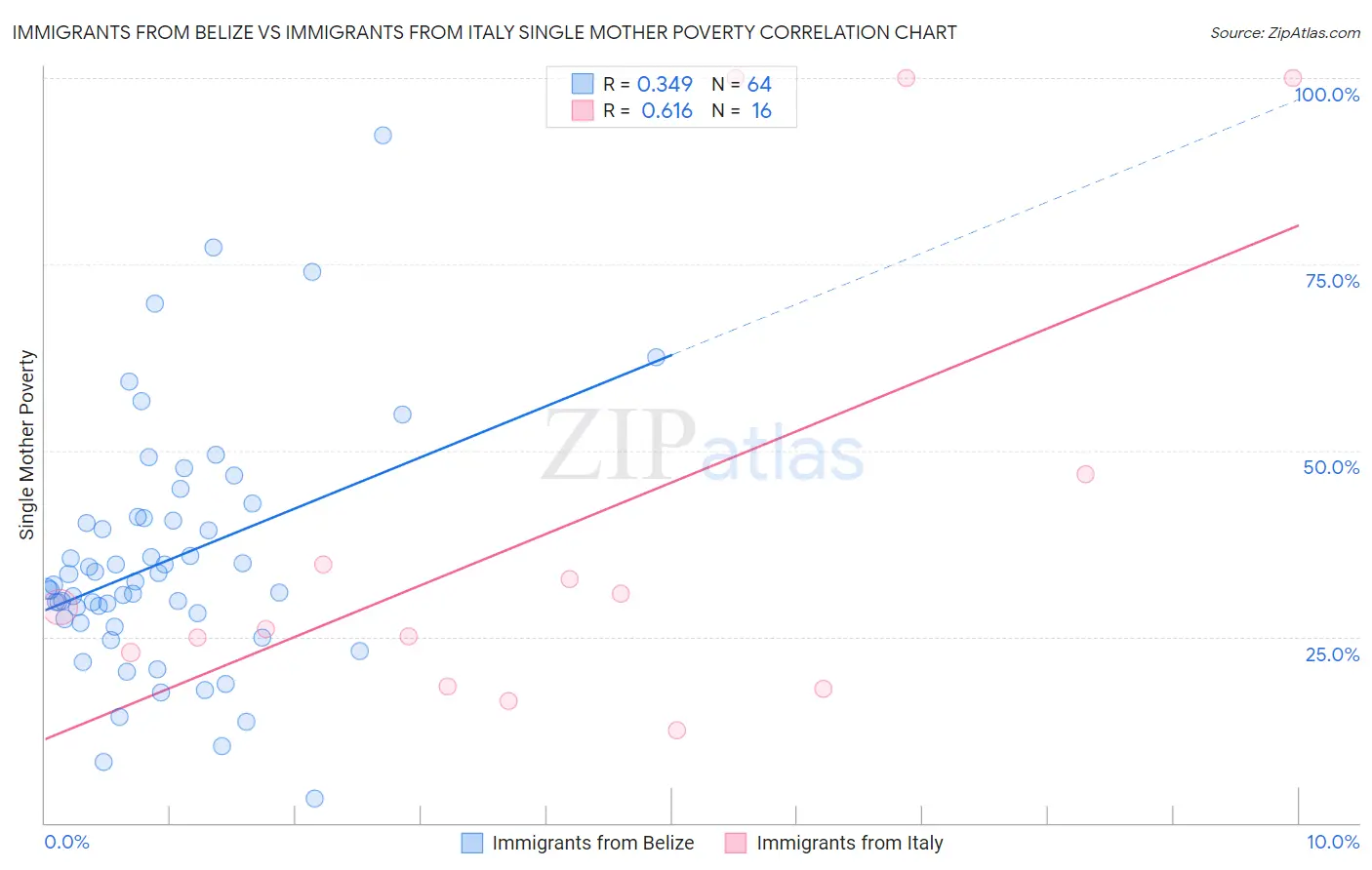 Immigrants from Belize vs Immigrants from Italy Single Mother Poverty