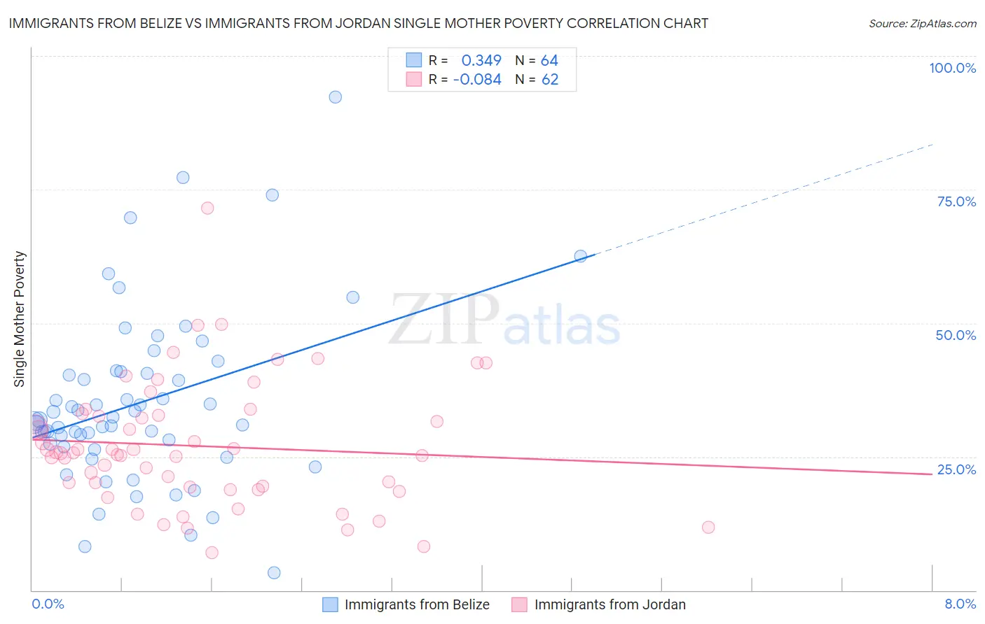 Immigrants from Belize vs Immigrants from Jordan Single Mother Poverty