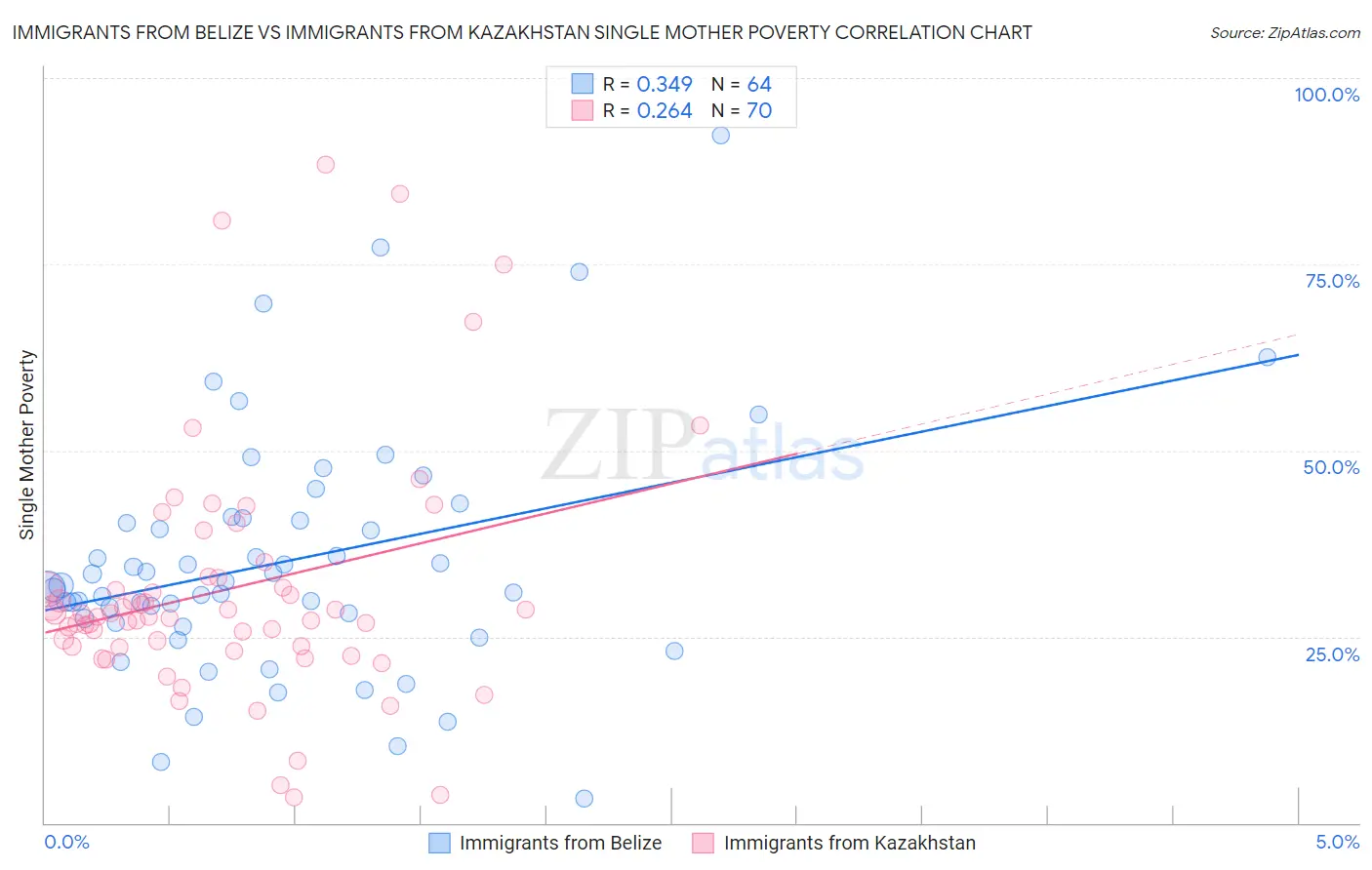 Immigrants from Belize vs Immigrants from Kazakhstan Single Mother Poverty