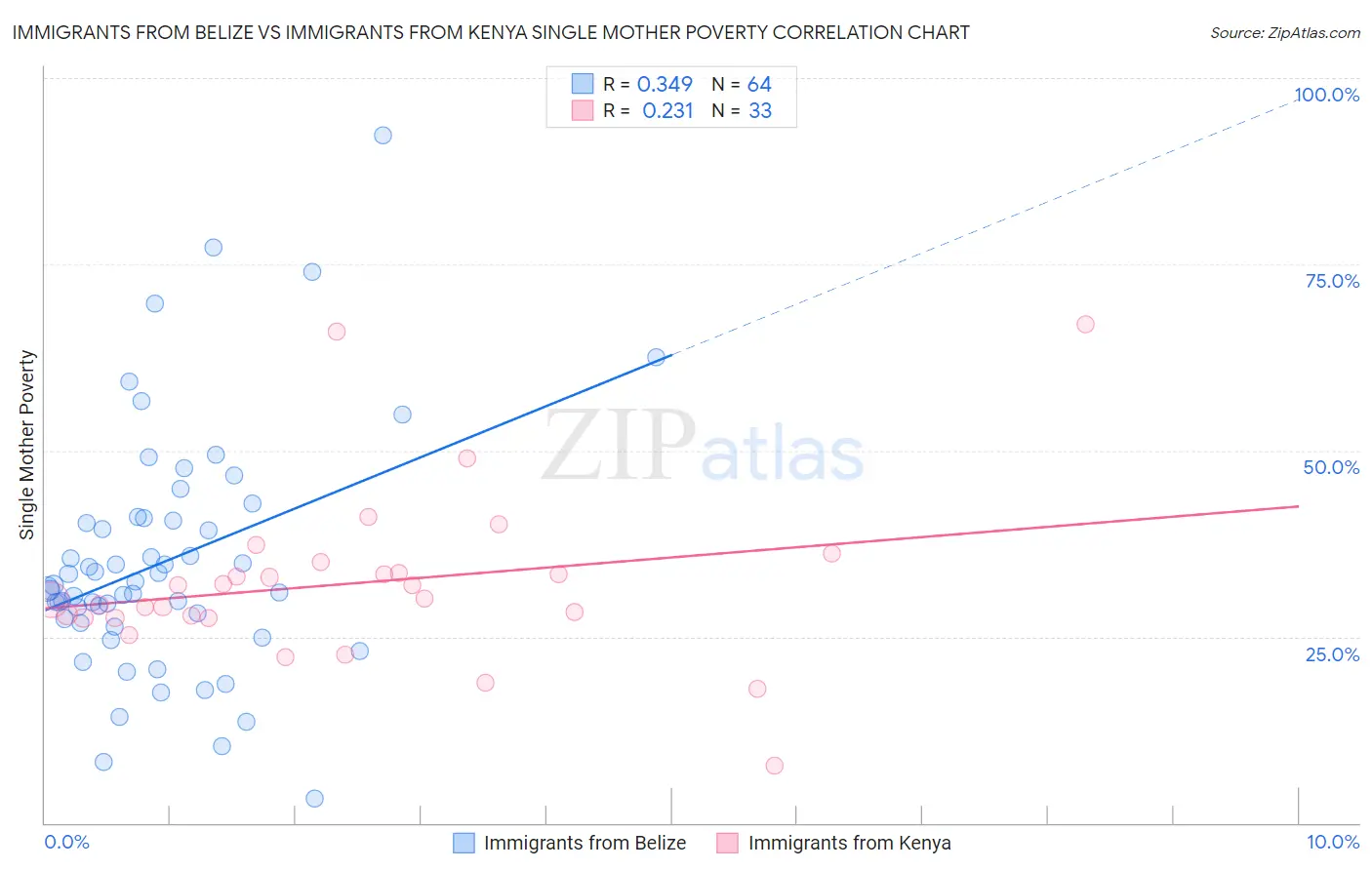 Immigrants from Belize vs Immigrants from Kenya Single Mother Poverty