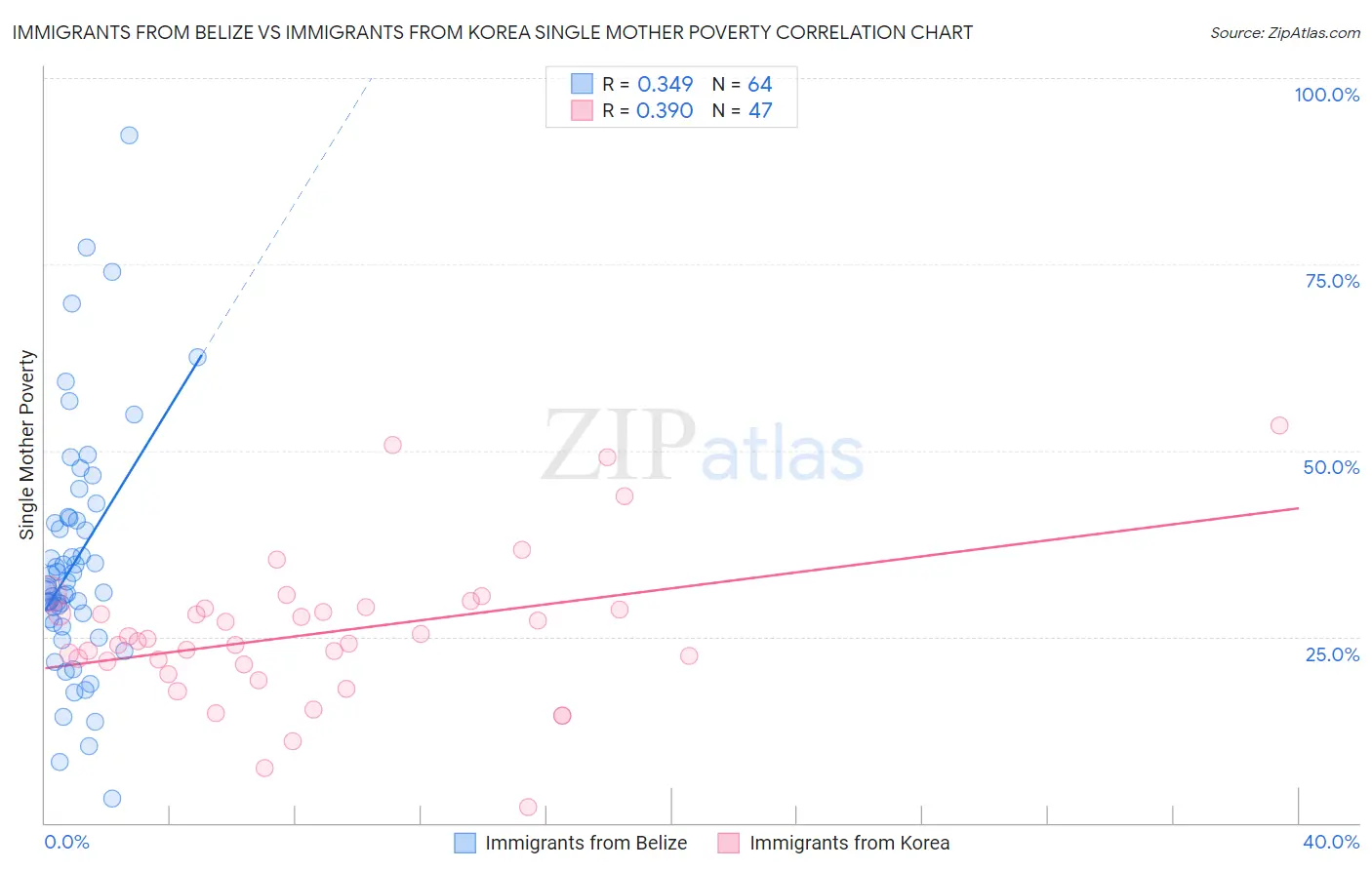 Immigrants from Belize vs Immigrants from Korea Single Mother Poverty