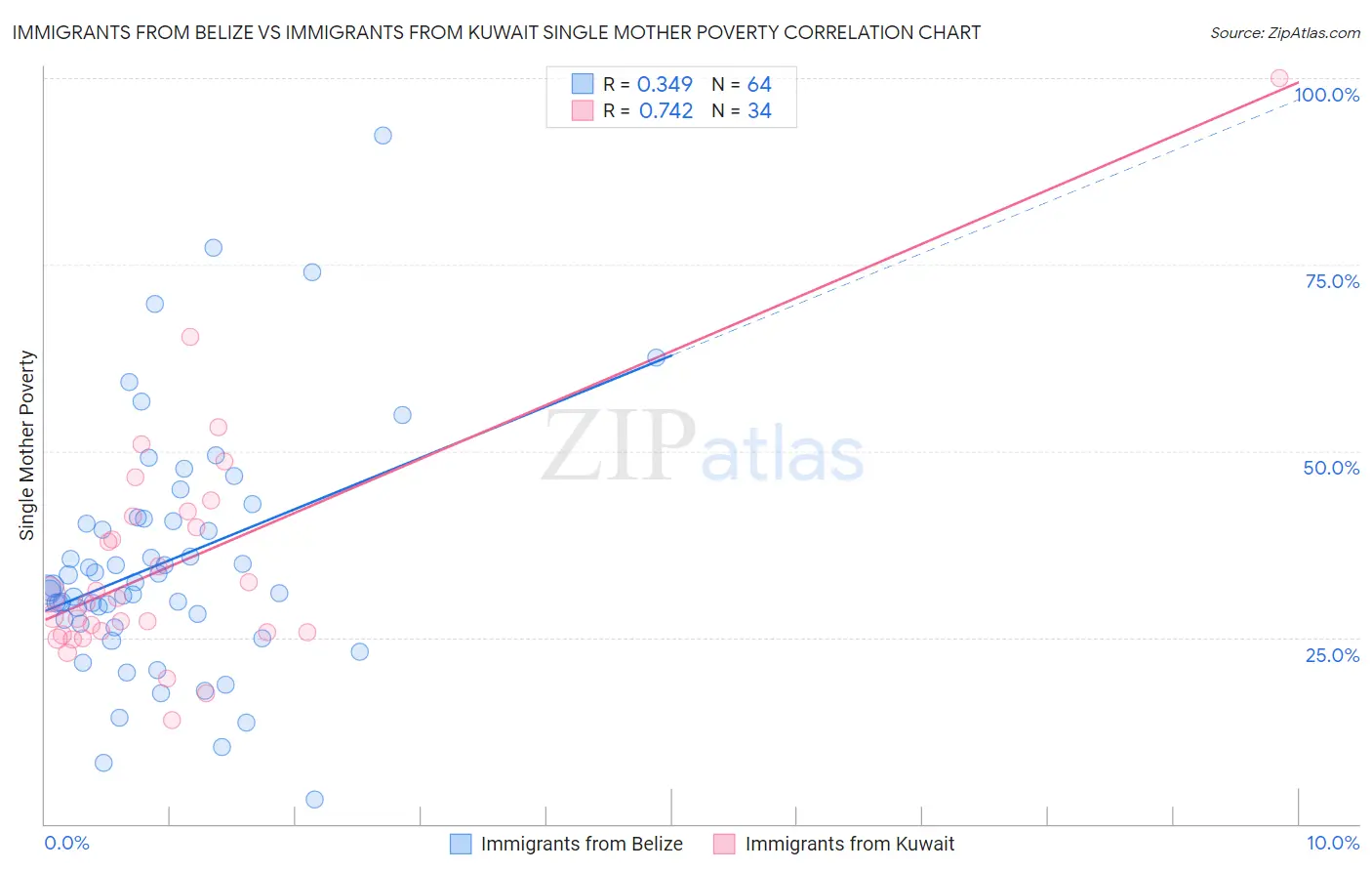 Immigrants from Belize vs Immigrants from Kuwait Single Mother Poverty